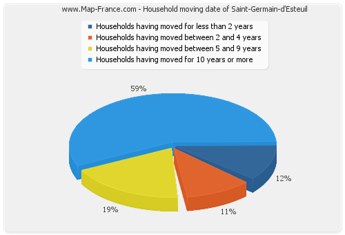 Household moving date of Saint-Germain-d'Esteuil