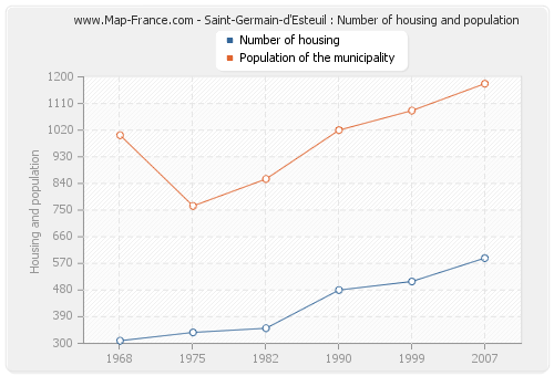 Saint-Germain-d'Esteuil : Number of housing and population