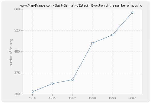 Saint-Germain-d'Esteuil : Evolution of the number of housing