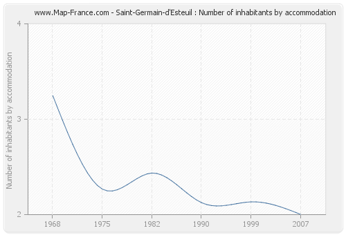 Saint-Germain-d'Esteuil : Number of inhabitants by accommodation