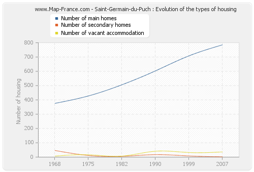 Saint-Germain-du-Puch : Evolution of the types of housing
