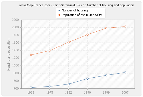 Saint-Germain-du-Puch : Number of housing and population