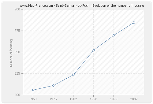 Saint-Germain-du-Puch : Evolution of the number of housing