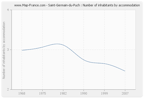 Saint-Germain-du-Puch : Number of inhabitants by accommodation