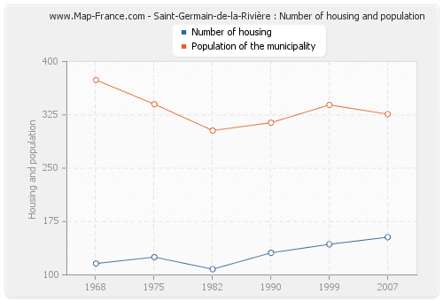 Saint-Germain-de-la-Rivière : Number of housing and population
