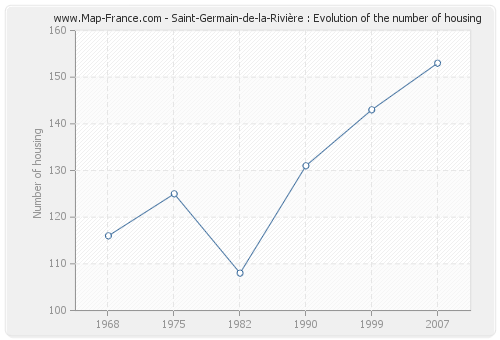 Saint-Germain-de-la-Rivière : Evolution of the number of housing