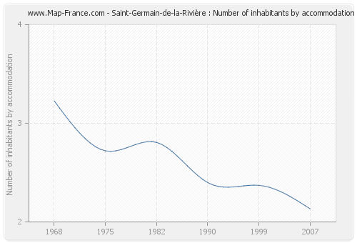 Saint-Germain-de-la-Rivière : Number of inhabitants by accommodation