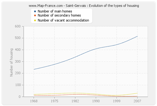 Saint-Gervais : Evolution of the types of housing