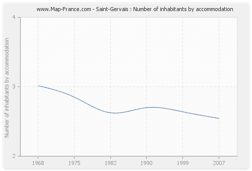 Saint-Gervais : Number of inhabitants by accommodation