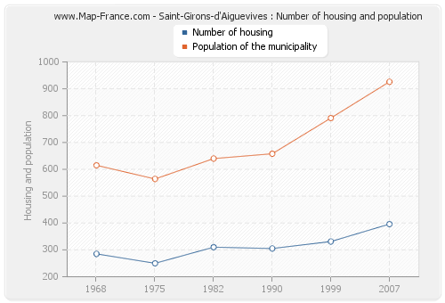 Saint-Girons-d'Aiguevives : Number of housing and population