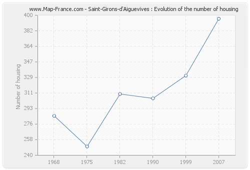 Saint-Girons-d'Aiguevives : Evolution of the number of housing