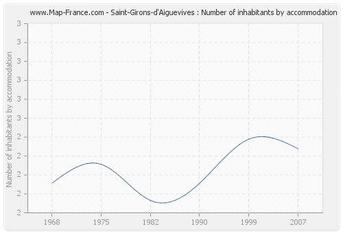 Saint-Girons-d'Aiguevives : Number of inhabitants by accommodation