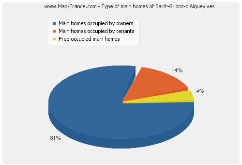 Type of main homes of Saint-Girons-d'Aiguevives