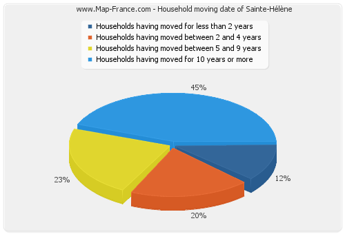 Household moving date of Sainte-Hélène
