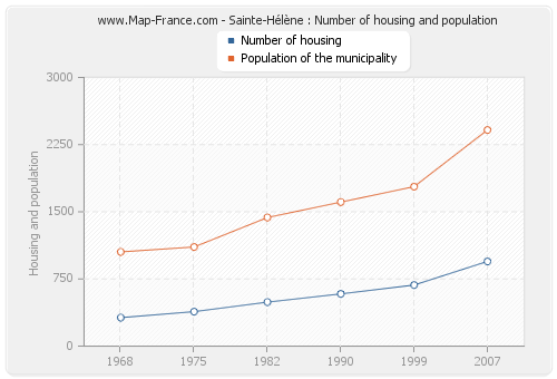 Sainte-Hélène : Number of housing and population