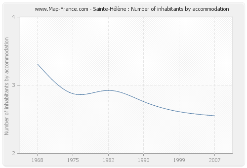 Sainte-Hélène : Number of inhabitants by accommodation