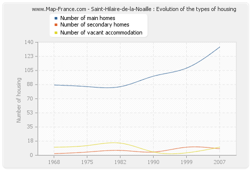 Saint-Hilaire-de-la-Noaille : Evolution of the types of housing