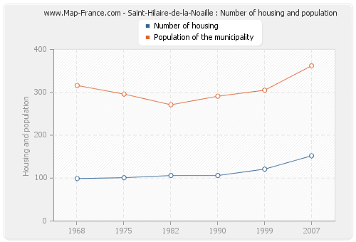 Saint-Hilaire-de-la-Noaille : Number of housing and population