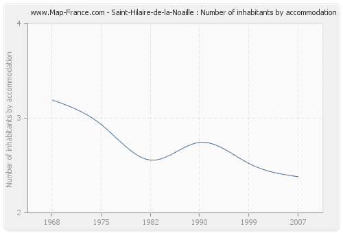 Saint-Hilaire-de-la-Noaille : Number of inhabitants by accommodation