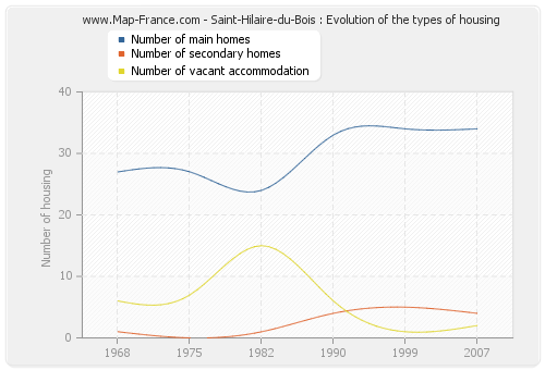 Saint-Hilaire-du-Bois : Evolution of the types of housing