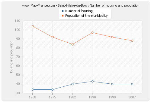 Saint-Hilaire-du-Bois : Number of housing and population