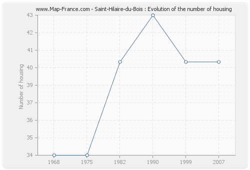 Saint-Hilaire-du-Bois : Evolution of the number of housing