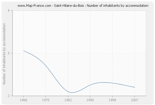 Saint-Hilaire-du-Bois : Number of inhabitants by accommodation