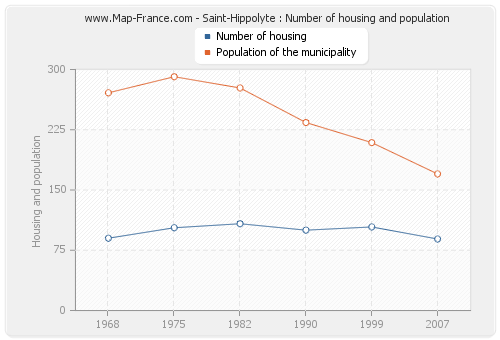 Saint-Hippolyte : Number of housing and population