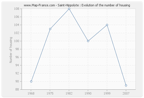 Saint-Hippolyte : Evolution of the number of housing