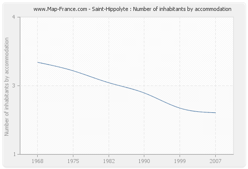 Saint-Hippolyte : Number of inhabitants by accommodation