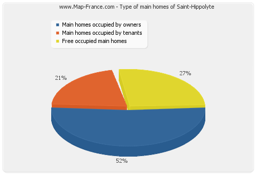 Type of main homes of Saint-Hippolyte