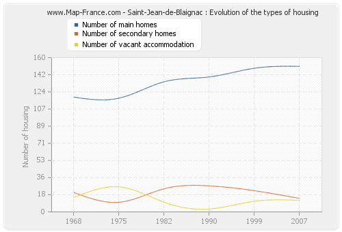 Saint-Jean-de-Blaignac : Evolution of the types of housing