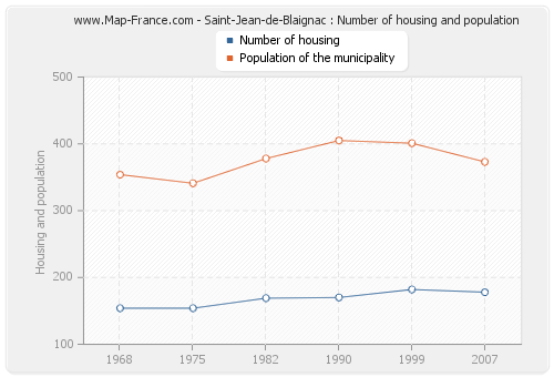 Saint-Jean-de-Blaignac : Number of housing and population