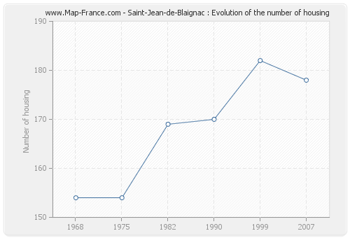 Saint-Jean-de-Blaignac : Evolution of the number of housing