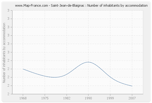 Saint-Jean-de-Blaignac : Number of inhabitants by accommodation