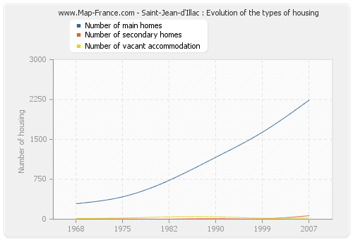 Saint-Jean-d'Illac : Evolution of the types of housing