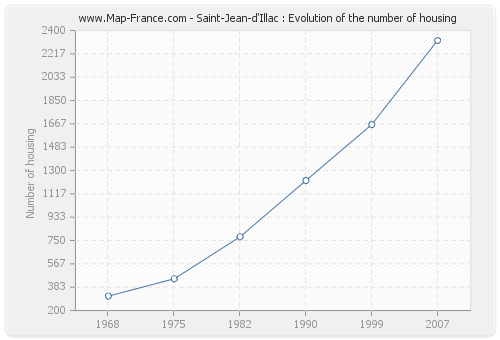 Saint-Jean-d'Illac : Evolution of the number of housing