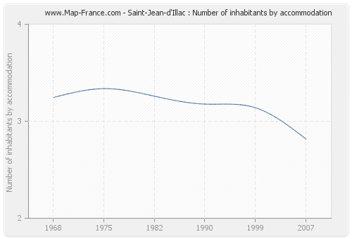 Saint-Jean-d'Illac : Number of inhabitants by accommodation