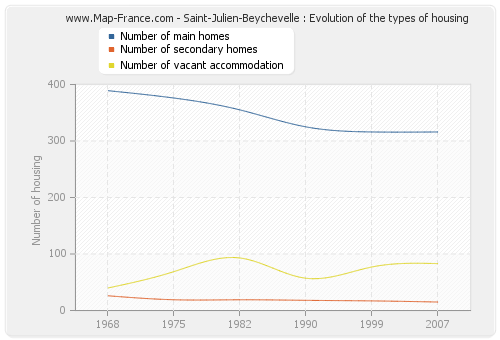 Saint-Julien-Beychevelle : Evolution of the types of housing