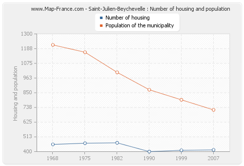 Saint-Julien-Beychevelle : Number of housing and population