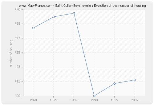 Saint-Julien-Beychevelle : Evolution of the number of housing