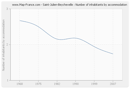 Saint-Julien-Beychevelle : Number of inhabitants by accommodation