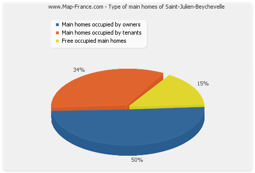 Type of main homes of Saint-Julien-Beychevelle