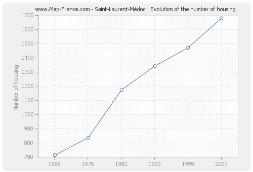 Saint-Laurent-Médoc : Evolution of the number of housing