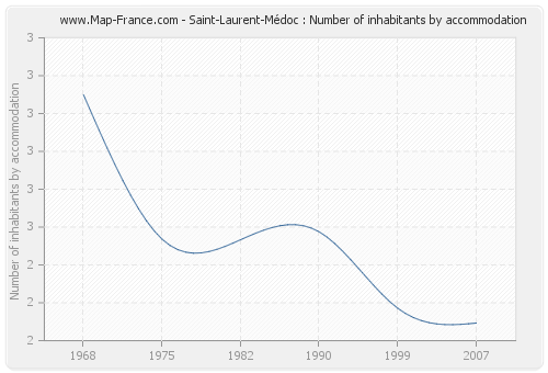 Saint-Laurent-Médoc : Number of inhabitants by accommodation