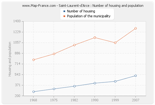 Saint-Laurent-d'Arce : Number of housing and population