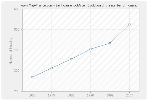 Saint-Laurent-d'Arce : Evolution of the number of housing