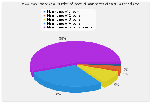 Number of rooms of main homes of Saint-Laurent-d'Arce