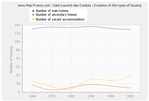 Saint-Laurent-des-Combes : Evolution of the types of housing