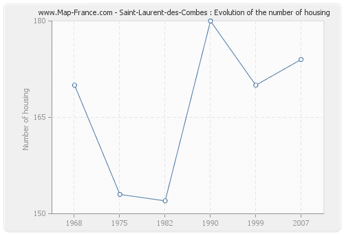 Saint-Laurent-des-Combes : Evolution of the number of housing